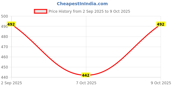flipkart.com AZF Men's Casual Windcheater Solid Men Wind Cheater Price History Graph from 2 Sep 2025 to 9 Oct 2025