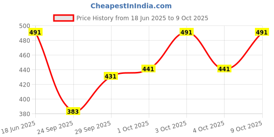 flipkart.com azf Printed Women Track Suit azf Price History Graph from 18 Jun 2025 to 9 Oct 2025