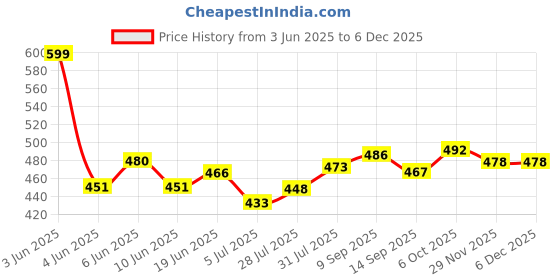 flipkart.com AZF Stylish Zipper Windcheater Jacket Solid Women Wind Cheater Price History Graph from 3 Jun 2025 to 4 Dec 2025