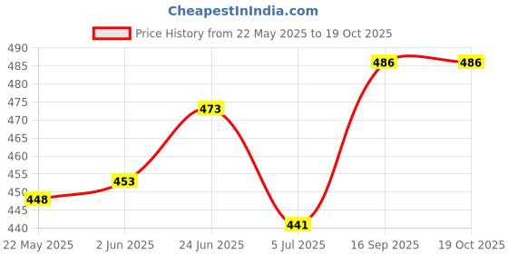 flipkart.com AZF Stylish Zipper Windcheater Jacket Solid Women Wind Cheater Price History Graph from 22 May 2025 to 17 Oct 2025