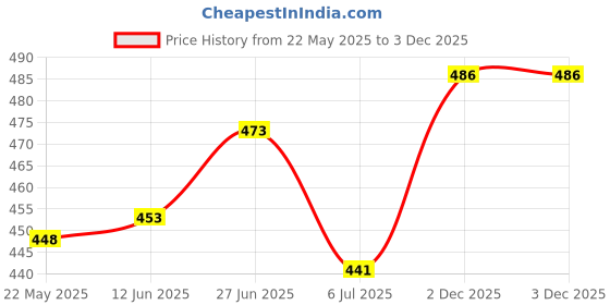 flipkart.com AZF Stylish Zipper Windcheater Jacket Solid Women Wind Cheater Price History Graph from 22 May 2025 to 2 Dec 2025