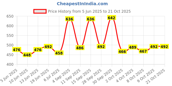 flipkart.com AZF Stylish Zipper Windcheater Jacket Solid Women Wind Cheater Price History Graph from 5 Jun 2025 to 21 Oct 2025