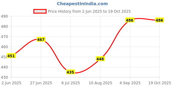 flipkart.com AZF Stylish Zipper Windcheater Jacket Solid Women Wind Cheater Price History Graph from 2 Jun 2025 to 19 Oct 2025