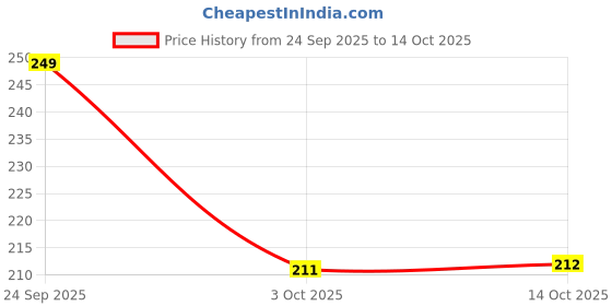 flipkart.com AZFLYING Silicone Press and Release Earbuds Case For Airpdos pro 2nd Gen Price History Graph from 24 Sep 2025 to 14 Oct 2025