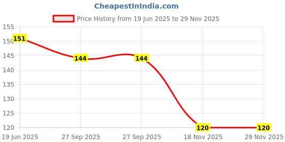 flipkart.com AZGX (Fixer Essential Oil Loose Powder Concealer Lipstick Eyelashes Blender Puff Price History Graph from 19 Jun 2025 to 29 Nov 2025