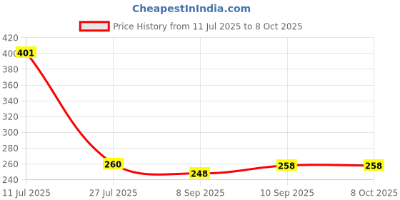 flipkart.com azhar enterprises MAXTOP MP-98 Trimmer 120 min Runtime 2 Length Settings (Gold) Trimmer 120 min Runtime 2 Length Settings Price History Graph from 11 Jul 2025 to 7 Oct 2025