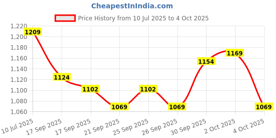 flipkart.com azhari High quality Skating in-line Shoe have different size and with PU LED wheel In-line Skates - Size 6-9 UK In-line Skates - Size 6-9 UK azhari Price History Graph from 10 Jul 2025 to 4 Oct 2025
