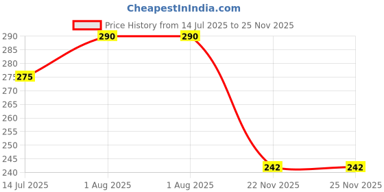 flipkart.com azibo Men Casual, Party, Formal, Evening Black, Brown Artificial Leather, Texas Leatherite Reversible Belt azibo Price History Graph from 14 Jul 2025 to 25 Nov 2025