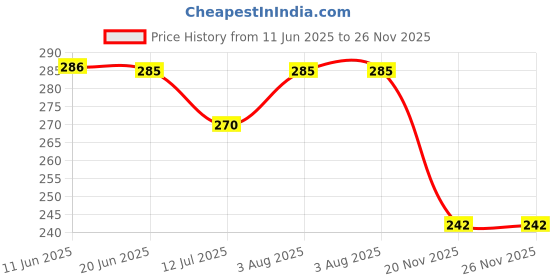 flipkart.com azibo Men Formal, Casual, Party, Evening Black Genuine Leather Belt azibo Price History Graph from 11 Jun 2025 to 25 Nov 2025