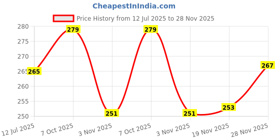 flipkart.com azibo Men Formal, Casual, Party, Evening Brown Genuine Leather Belt azibo Price History Graph from 12 Jul 2025 to 28 Nov 2025