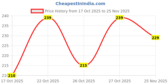 flipkart.com aziel Makeup kit Combo Of 18 Color Eyeshadow Palette 100g(Pack Of 6) aziel Price History Graph from 17 Oct 2025 to 25 Nov 2025