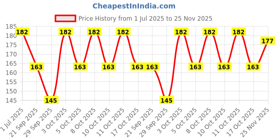 flipkart.com aziel Makeup kit Combo Rose Gold Eyeshadow and 5 in 1 Cryon Red Lipstick aziel Price History Graph from 1 Jul 2025 to 25 Nov 2025