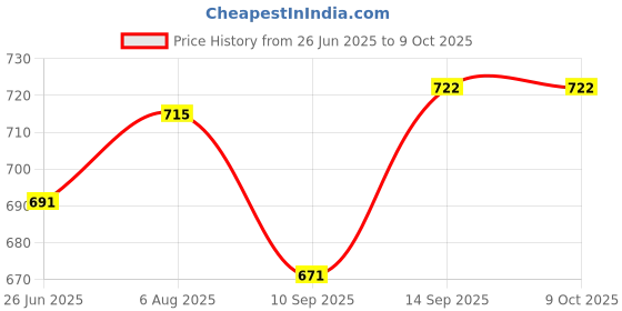 flipkart.com AZIOT 1 Node(16amp) Smart Switch - Wi-Fi/BLE Communication - Made in India Smart Switch Price History Graph from 26 Jun 2025 to 9 Oct 2025