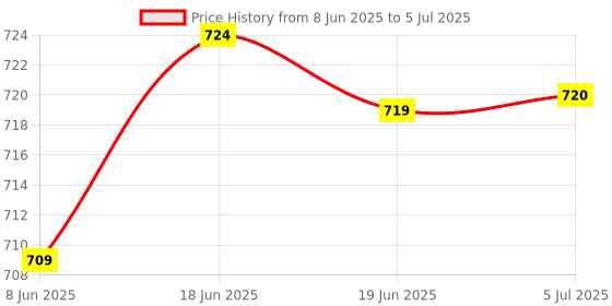 flipkart.com AZIOT 10amp Smart Plug - Wifi/Bluetooth Communication Smart Plug Price History Graph from 8 Jun 2025 to 5 Jul 2025