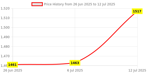 flipkart.com AZIOT 3 Socket + USB Smart Extension - Wifi/Bluetooth Communication- Power Monitoring Smart Power Strip Price History Graph from 26 Jun 2025 to 12 Jul 2025