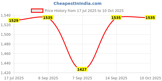 flipkart.com AZIOT 3+1 Fan Retrofit Smart Switch Price History Graph from 17 Jul 2025 to 8 Oct 2025