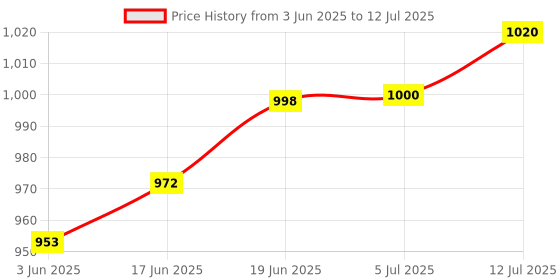 flipkart.com AZIOT 4 node Retrofit Smart Switch Price History Graph from 3 Jun 2025 to 12 Jul 2025