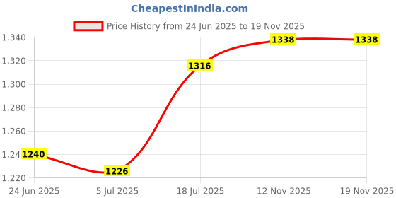 flipkart.com AZIOT Smart LED Strip Light (RGB WiFi+BLE), 5m, Music Sync, TV & Decor Lighting Light Strip Price History Graph from 24 Jun 2025 to 18 Nov 2025