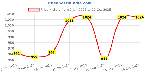 flipkart.com AZIOT Smart Modular 1 Touch Switch: Elevate Your Home with Effortless Control Smart Switch Price History Graph from 2 Jun 2025 to 19 Oct 2025