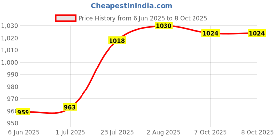 flipkart.com AZIOT Smart Modular 2 Touch Switch: Elevate Your Home with Effortless Control Smart Switch Price History Graph from 6 Jun 2025 to 7 Oct 2025
