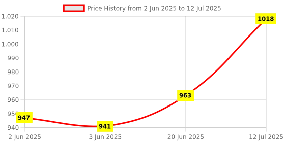 flipkart.com AZIOT Smart Modular 2 Way Gang Touch Switch - 16 Amps each Smart Switch Price History Graph from 2 Jun 2025 to 12 Jul 2025
