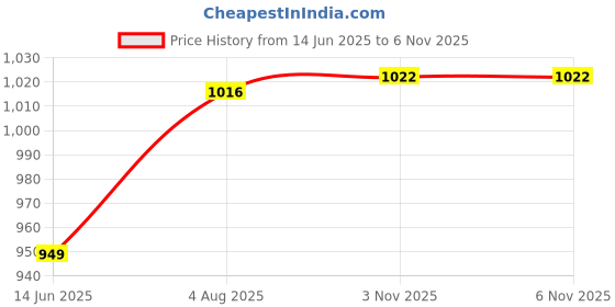 flipkart.com AZIOT Smart Modular 2 Way Gang Touch Switch - 16 Amps each Smart Switch Price History Graph from 14 Jun 2025 to 6 Nov 2025