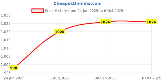 flipkart.com AZIOT Smart Modular 4 Touch Switch: Elevate Your Home with Effortless Control Smart Switch Price History Graph from 24 Jun 2025 to 5 Oct 2025