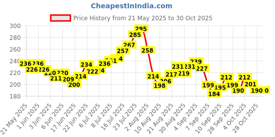 flipkart.com aziqine Animal Wound and Dressing Film Forming Gel Pet First Aid Kit aziqine Price History Graph from 21 May 2025 to 30 Oct 2025