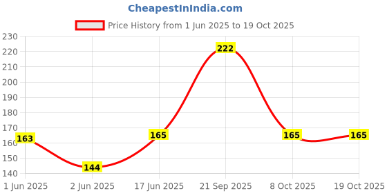 flipkart.com Aziz Aziz004 Earphone silicon buds tips 4pair In The Ear Headphone Cushion Price History Graph from 1 Jun 2025 to 17 Oct 2025