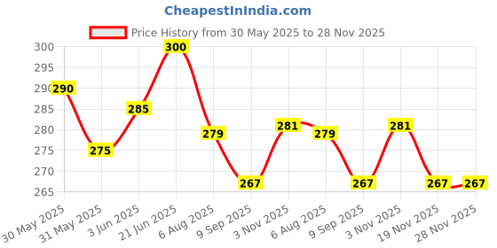 flipkart.com azlaan Bore Gauge / Taper Gauge 1-16 MM Stainless Steel Hole Size Gauge pack of 1 Bore Gauge azlaan Price History Graph from 30 May 2025 to 26 Nov 2025