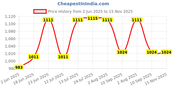 flipkart.com azlaan Dial Test Indicator Holder Bar Gauge 9mm X9mm 101.6mm & Clamp Indicator Bracket Height Gauge azlaan Price History Graph from 2 Jun 2025 to 15 Nov 2025