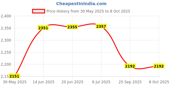 flipkart.com azlaan Digital Micrometer LCD Display, 0-25mm / 0-1" Range, +/-0.0001" Accuracy Micrometer Screw Gauge azlaan Price History Graph from 30 May 2025 to 8 Oct 2025