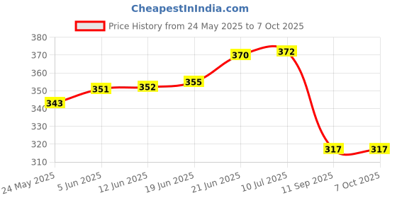 flipkart.com azlaan Handy Rectangular Wire Gauge 0 to 36mm - 0.19mm to 8.32mm Hole Gauge azlaan Price History Graph from 24 May 2025 to 7 Oct 2025