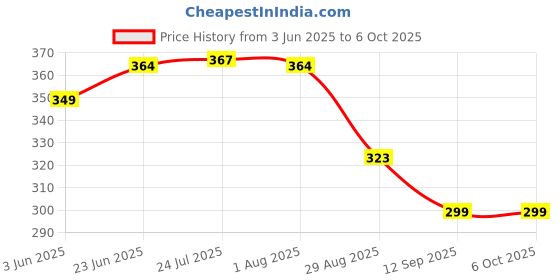 flipkart.com azlaan Rectangular 0-180 Degree Protractor Measure Ruler Stainless Steel Radius Gauge azlaan Price History Graph from 3 Jun 2025 to 6 Oct 2025