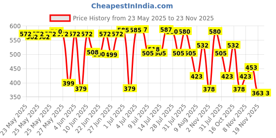 flipkart.com azLock Alarm Lock Smart Door Lock Price History Graph from 23 May 2025 to 23 Nov 2025