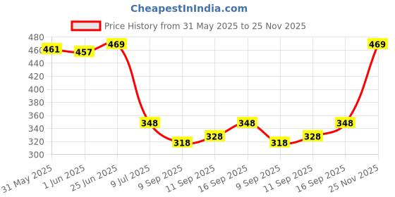 flipkart.com azmani Men Colorblock Biker/Riding Jacket azmani Price History Graph from 31 May 2025 to 25 Nov 2025