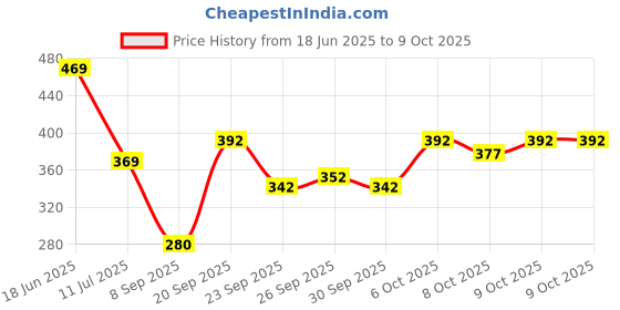 flipkart.com azmani Men Colorblock Biker/Riding Jacket azmani Price History Graph from 18 Jun 2025 to 9 Oct 2025