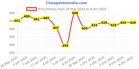 flipkart.com azmani Men Colorblock Casual Jacket azmani Price History Graph from 29 May 2025 to 9 Oct 2025
