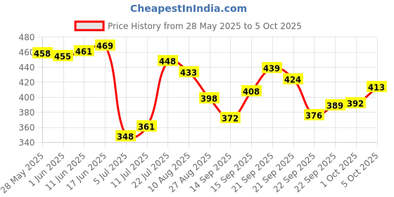 flipkart.com azmani Men Colorblock Casual Jacket azmani Price History Graph from 28 May 2025 to 5 Oct 2025