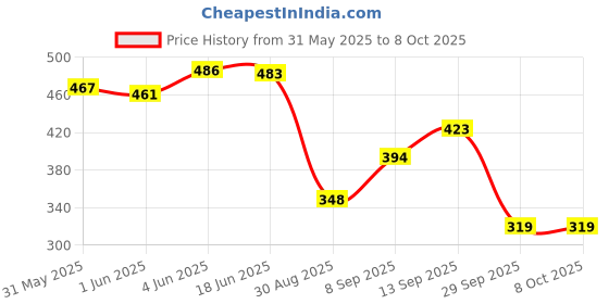 flipkart.com azmani Men Colorblock Casual Jacket azmani Price History Graph from 31 May 2025 to 8 Oct 2025