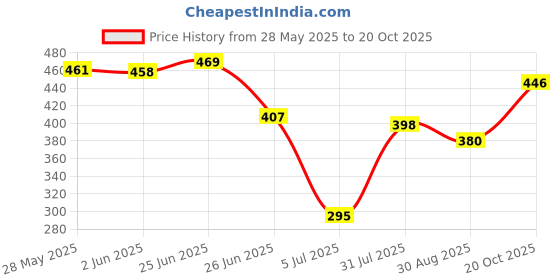 flipkart.com azmani Men Colorblock Casual Jacket azmani Price History Graph from 28 May 2025 to 20 Oct 2025