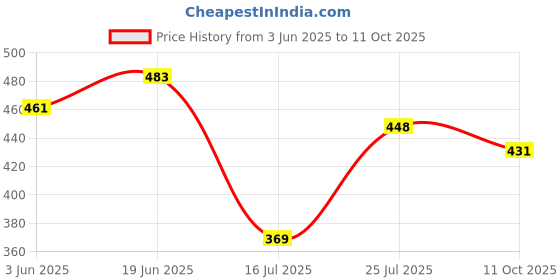 flipkart.com azmani Men Colorblock Casual Jacket azmani Price History Graph from 3 Jun 2025 to 11 Oct 2025