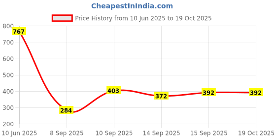 flipkart.com azmani Men Colorblock Casual Jacket azmani Price History Graph from 10 Jun 2025 to 19 Oct 2025