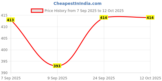 flipkart.com azmani Men Colorblock Casual Jacket azmani Price History Graph from 7 Sep 2025 to 11 Oct 2025