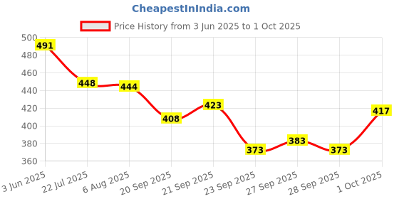 flipkart.com azmani Men Colorblock Casual Jacket azmani Price History Graph from 3 Jun 2025 to 1 Oct 2025