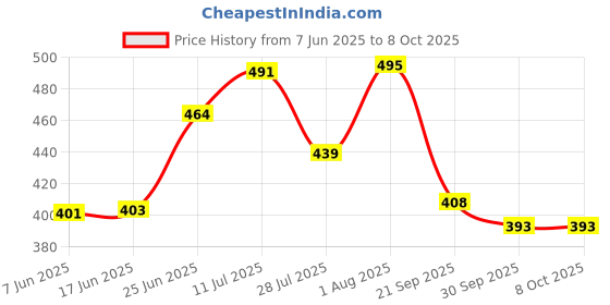 flipkart.com azmani Men Colorblock Casual Jacket azmani Price History Graph from 7 Jun 2025 to 8 Oct 2025