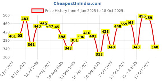 flipkart.com azmani Men Colorblock Casual Jacket azmani Price History Graph from 6 Jun 2025 to 17 Oct 2025