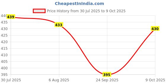 flipkart.com azmani Men Colorblock Casual Jacket azmani Price History Graph from 30 Jul 2025 to 9 Oct 2025
