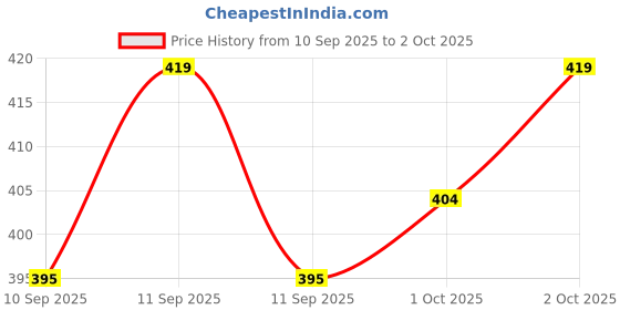 flipkart.com azmani Men Colorblock Casual Jacket azmani Price History Graph from 10 Sep 2025 to 2 Oct 2025
