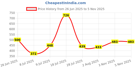 flipkart.com azmani Men Colorblock Casual Jacket azmani Price History Graph from 26 Jun 2025 to 4 Nov 2025